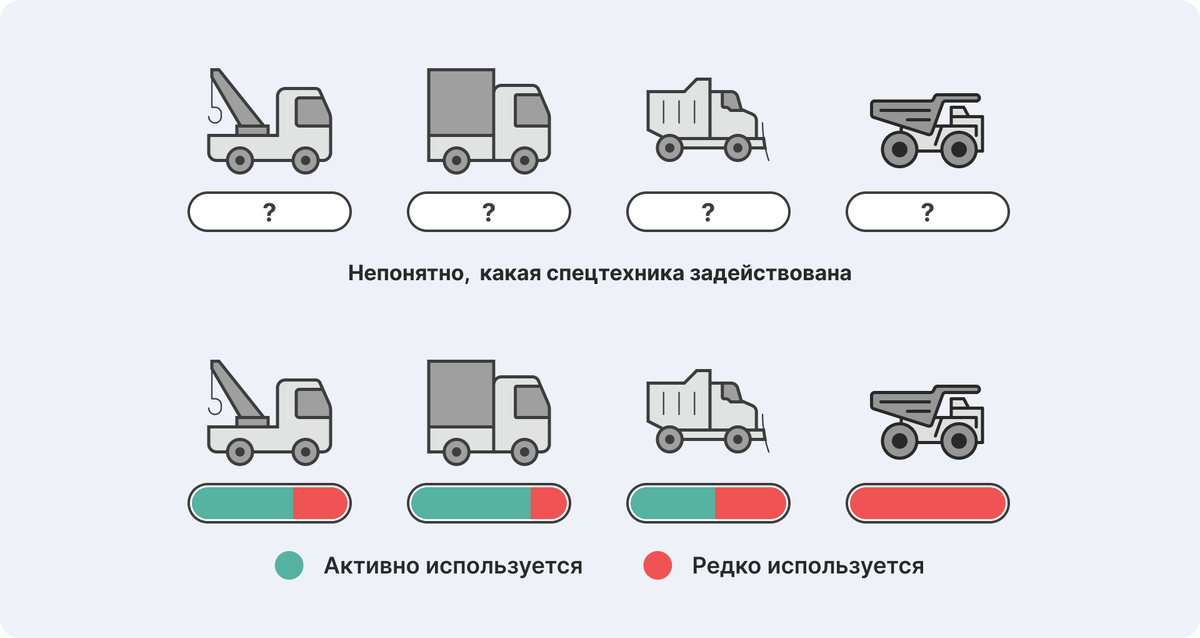 В системе наглядно видно, как используется спецтехника
