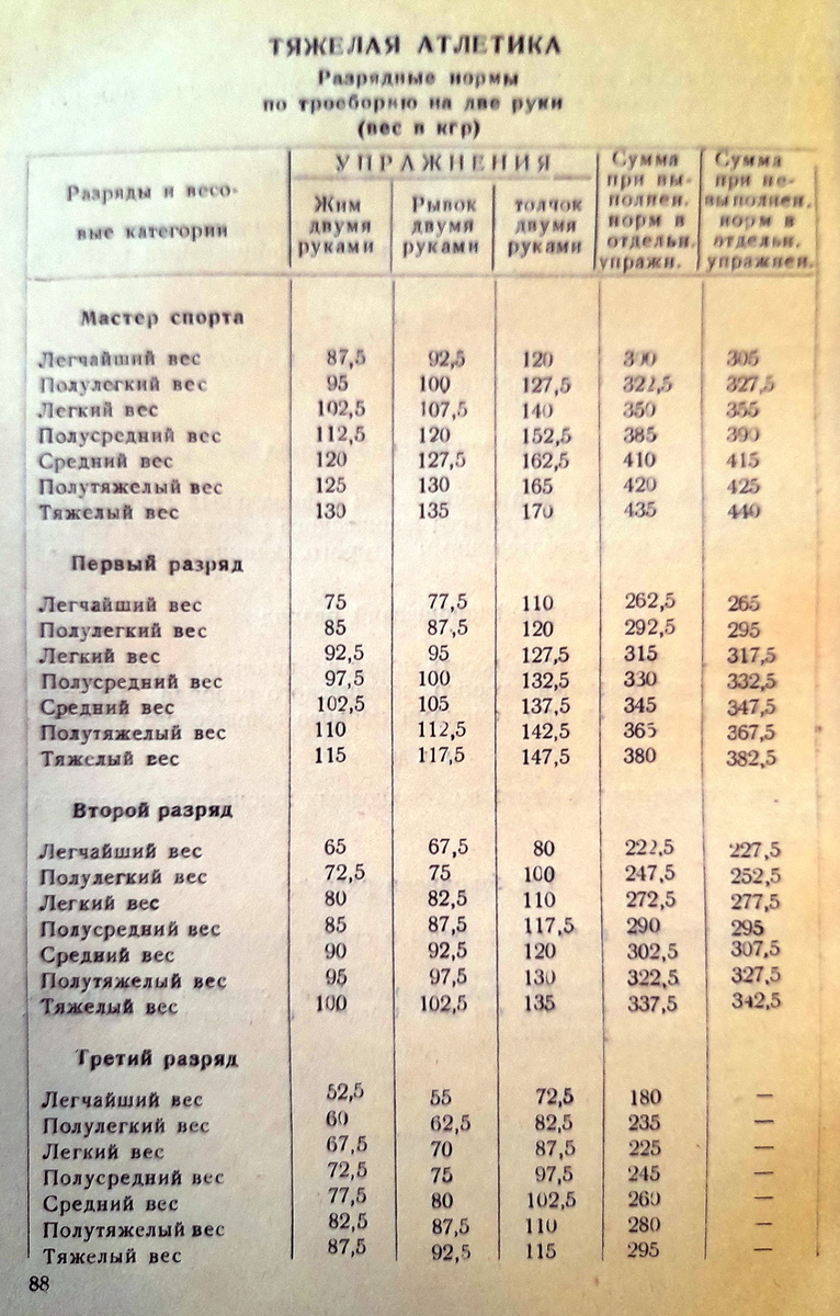 ЕВСК 1953 г. Тяжелая атлетика