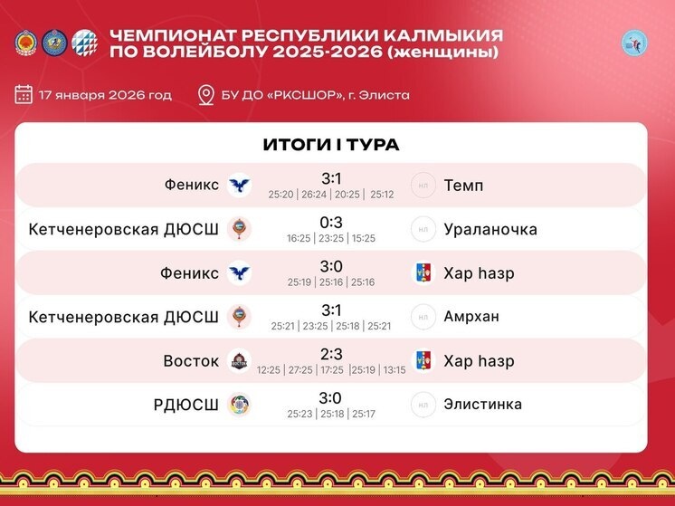     Фото: Министерство физической культуры и спорта РК