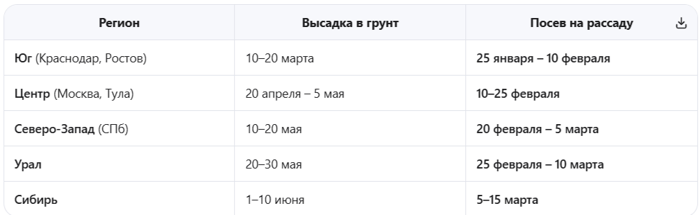 Региональные сроки посева (2026 год)