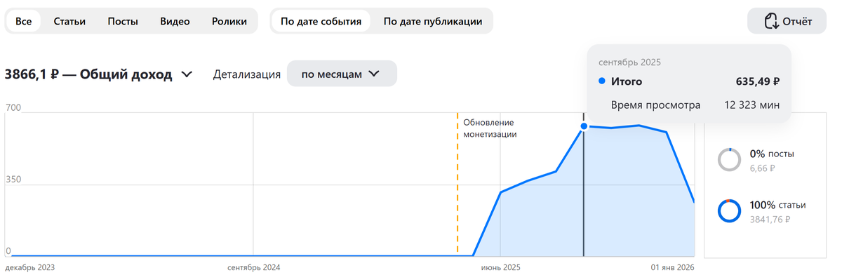 с сентября по декабрь доход резко вырос аж до 600р в месяц. при том, что я почти не писала