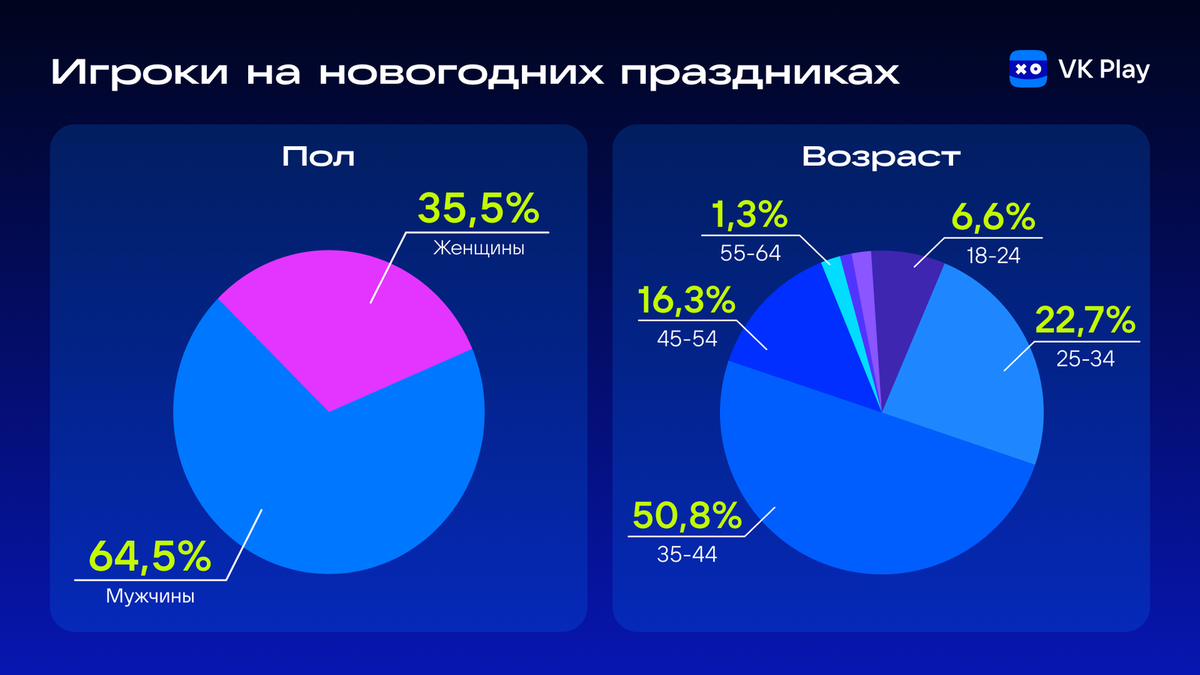    Статистика игроков по полу и возрасту