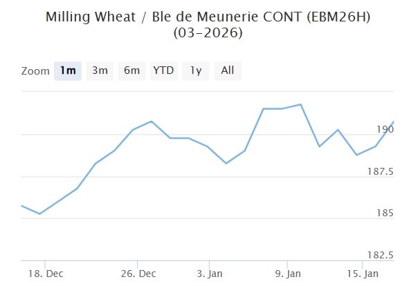 Мартовский фьючерс, Париж, евро/тонна