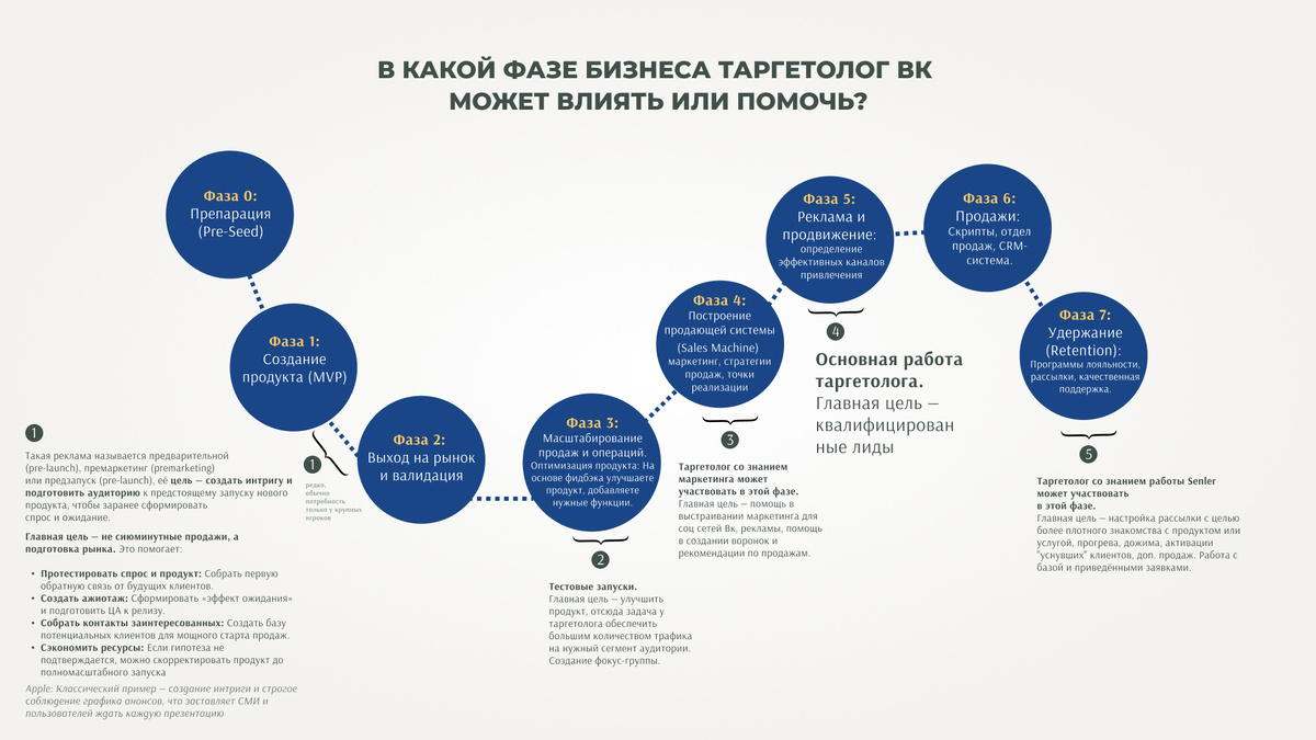 Фазы от создания до реализации продукта.