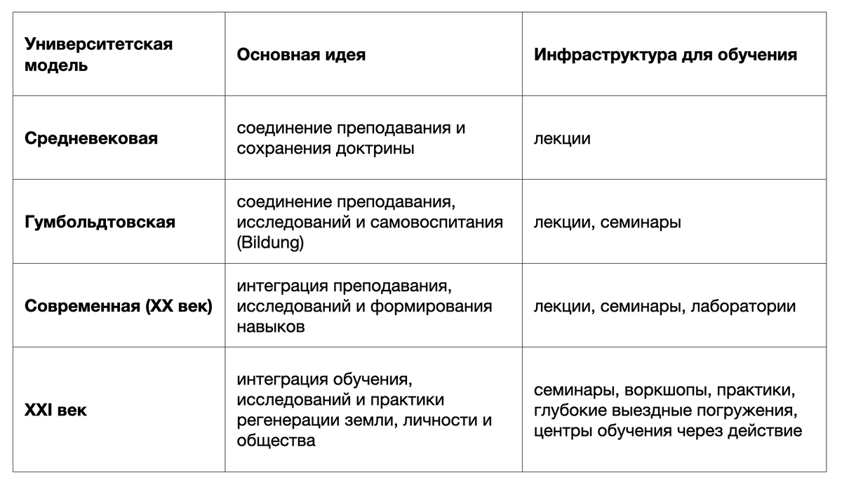 Таблица 2. Эволюция понятия Университет — идея и инфраструктура.