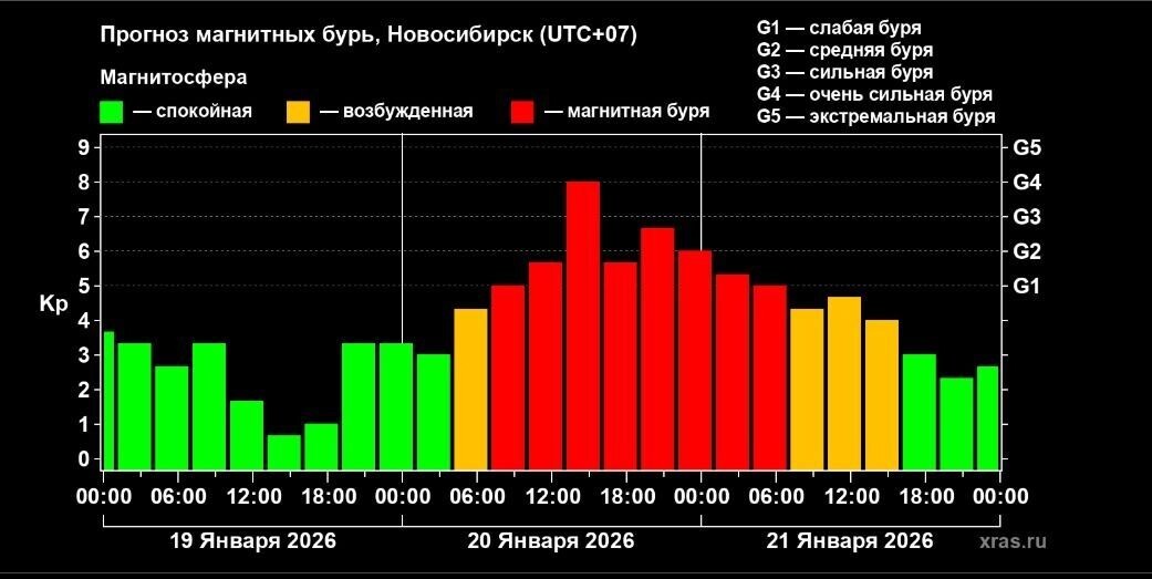    Прогноз геомагнитных возмущений в Новосибирской области   Лаборатория солнечной астрономии ИКИ и ИСЗФ