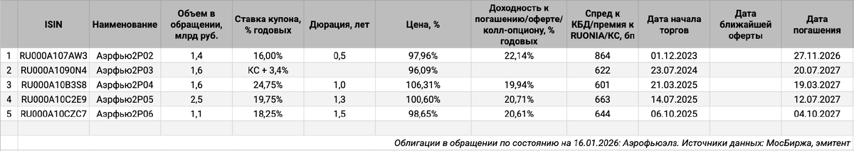 Облигации на МосБирже: Аэрофьюэлз.