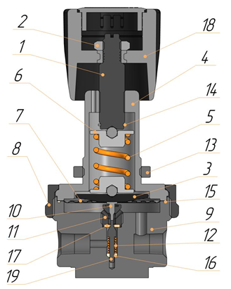 Конструктивная схема регулятора давления.
1 – регулировочный винт; 2 – контргайка; 3 –стопорная пластина; 4 – колпак; 5 – пружина; 6 – опора пружины; 7 – мембрана; 8 – гайка колпака; 9 – корпус; 10 – толкатель; 11 – седло; 12 – пружина затвора; 13 – контргайка; 14 –  предохранительное кольцо; 15 – прокладка; 16 – упор; 17 – клапан;
18 – рукоять; 19 – игла.
