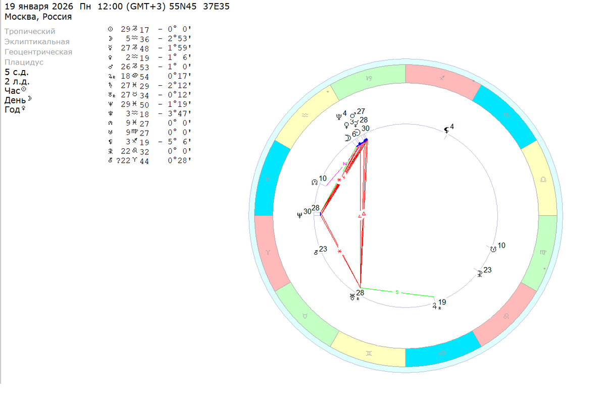 Понедельник – 19 января 2026 (полдень). Расчеты на координаты Москвы. 