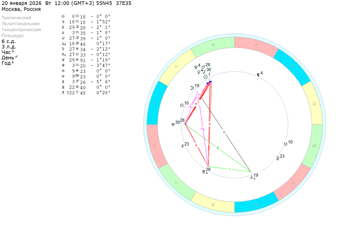 Вторник – 20 января 2026 (полдень). Расчеты на координаты Москвы. 