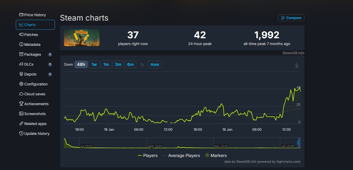 Источник: SteamDB