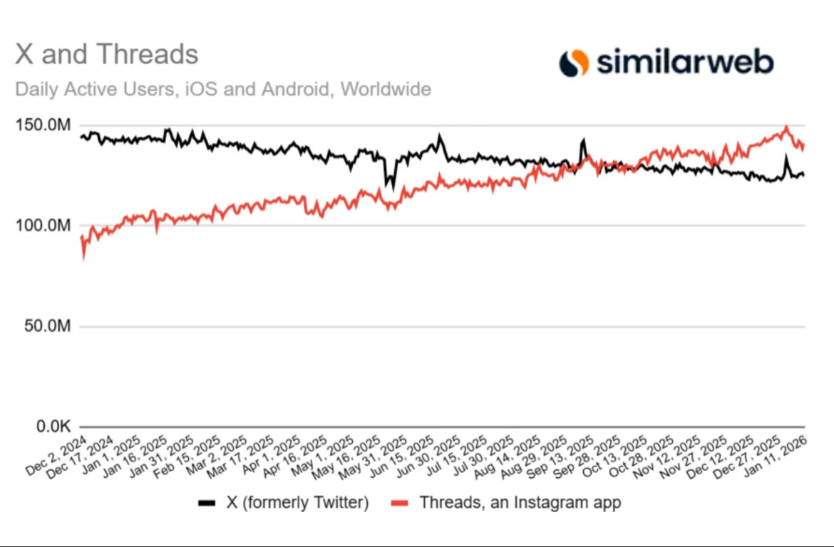 В соц. сети X (Бывший Twitter) наблюдается устойчивый спад ежедневного мобильного трафика по сравнению с Threads (Meta) от Марка Цукерберга