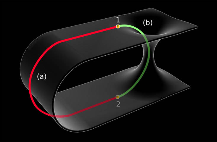 2D аналогия с червоточиной (мост Эйнштейна-Розена). (а) долгий путь через нормальное пространство (красный) (б) короткий путь через червоточину (зеленый).

