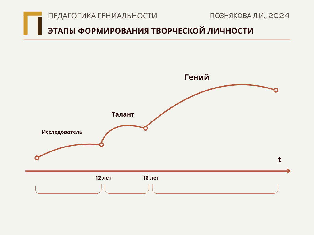 Этапы развития Творческой личности. Каждый этап готовит фундамент для следующего, а пропуск или форсирование ступеней ведёт к дисбалансу в развитии. Ключевой принцип: не ускорение, а полноценное проживание каждой фазы с постепенным усложнением задач и средового окружения.