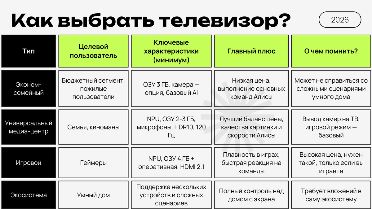 Сравнение телевизоров с Алисой