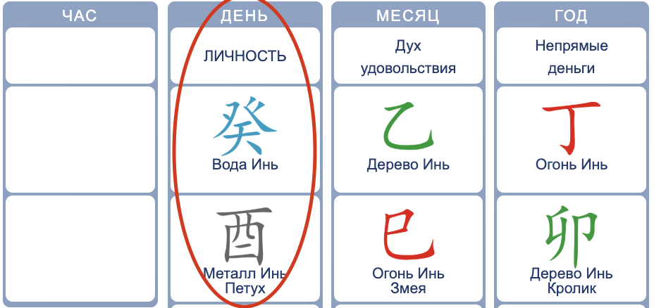 Личность Вода Инь 癸 на Петухе 酉