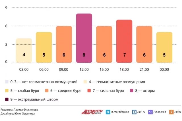    ​Прогноз магнитных бурь по часам на 20 января 2026 года. Инфографика
