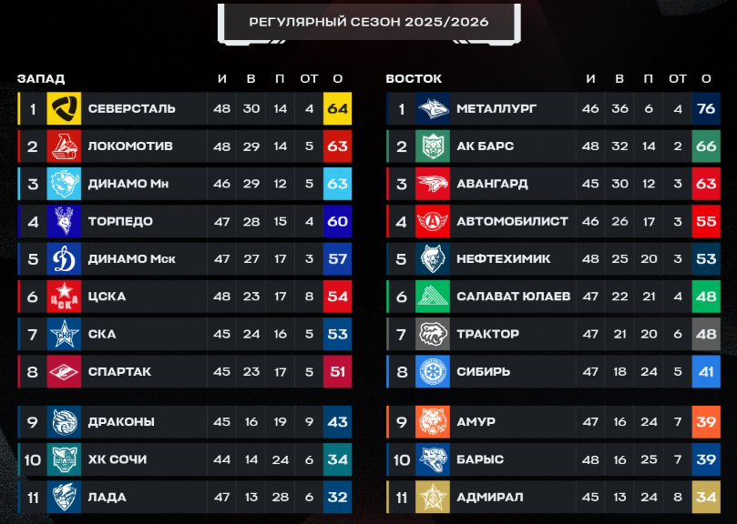 Турнирная таблица регулярного чемпионата. Источник: официальные соцсети лиги