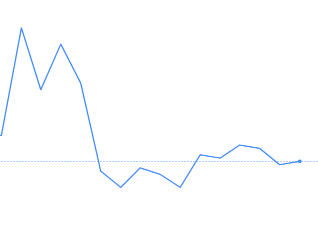 Да, здесь видно куда идёт цена, но на самом деле она двигалась намного динамичнее и амплитуднее