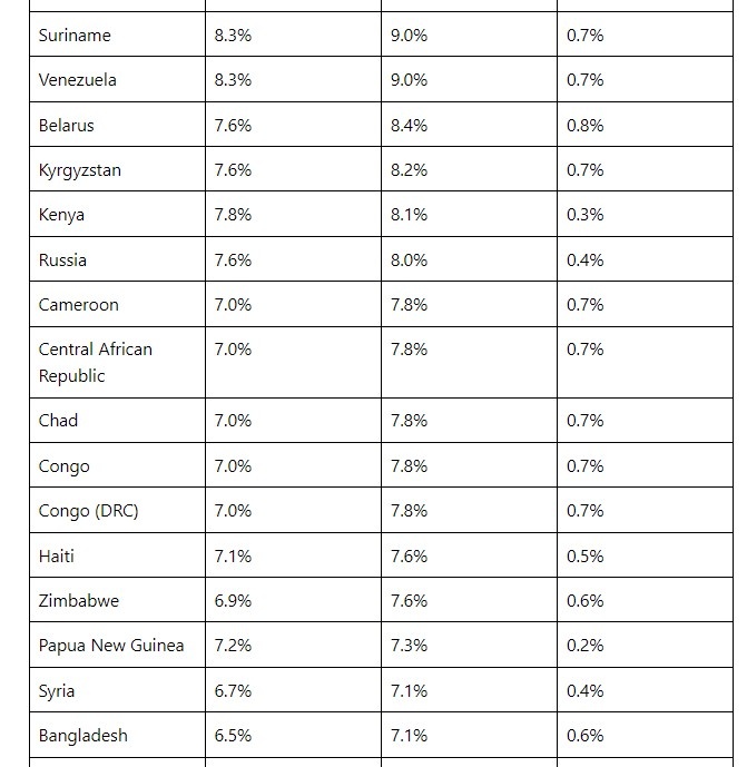 Столбец 1 - сколько людей использовали ИИ в первой половине 2025 года. Столбец 2 - во второй. Столбец 3 - рост использования ИИ за год.