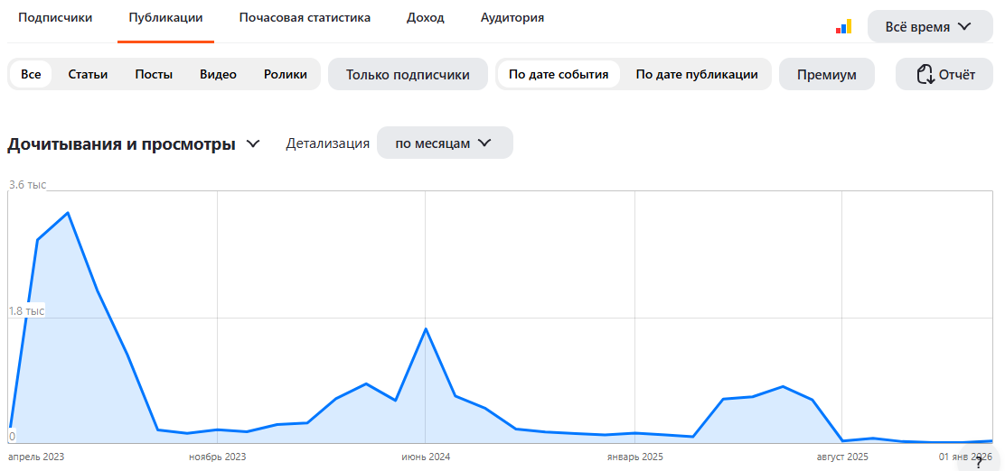 Просмотры в Дзен