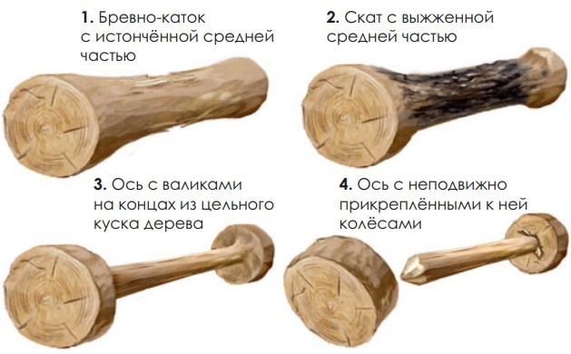 Гипотеза появления колеса из катка