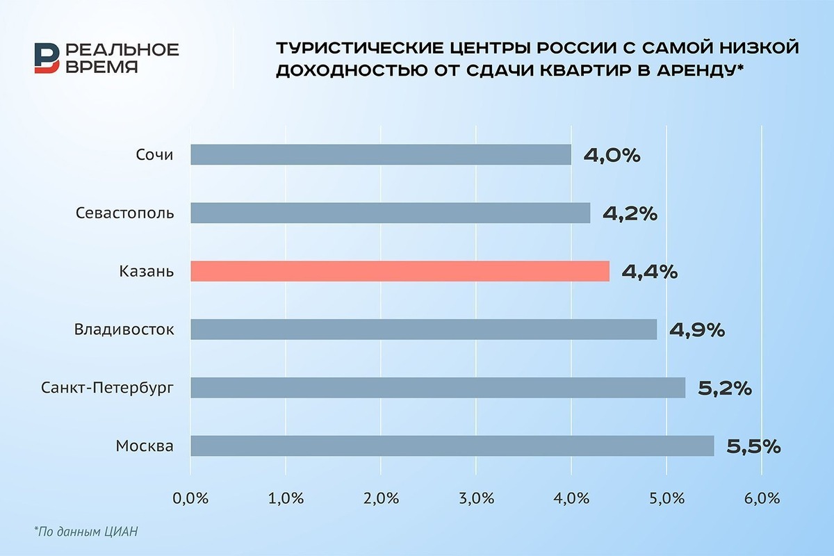    В январе 2026 года столица Татарстана оказалась на третьем месте в «антирейтинге» туристических центров России по доходности от сдачи квартир в аренду. Реальное время / realnoevremya.ru