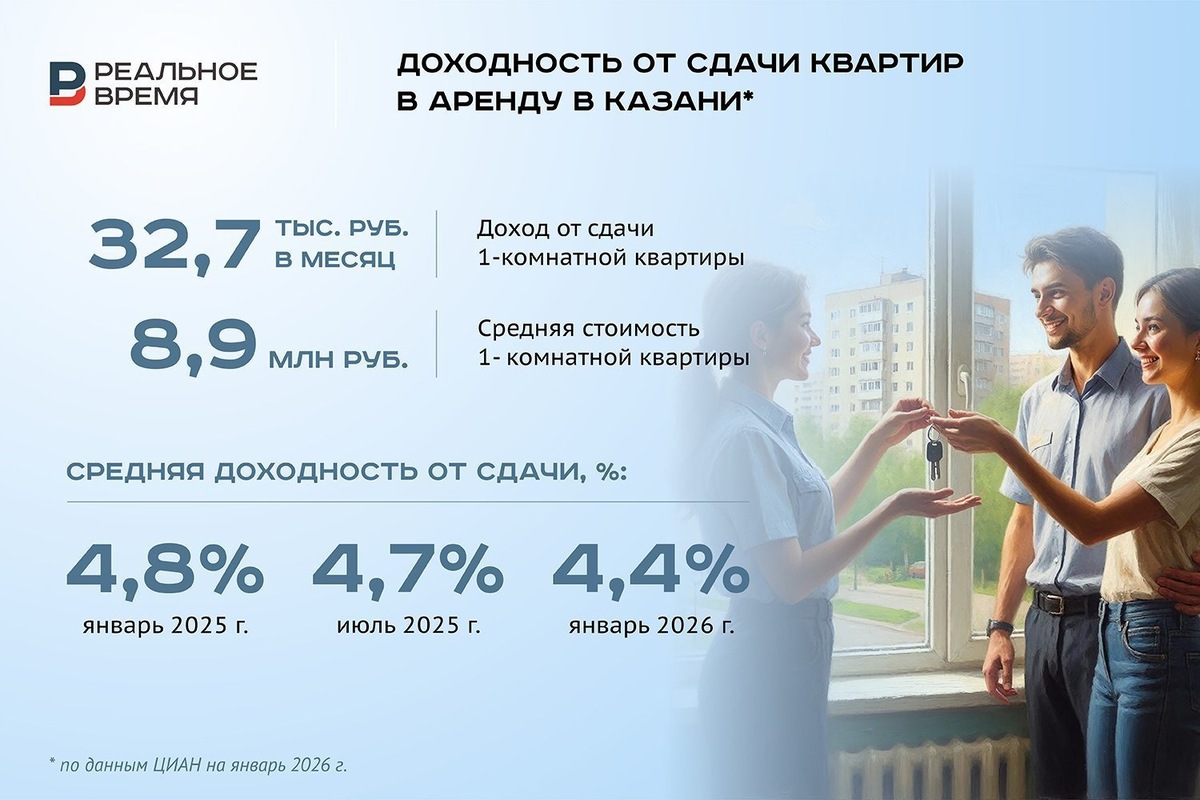    Доходность от сдачи квартир в аренду в Казани, по данным ЦИАН, с января 2025 года к январю 2026 года упала на 0,4%. Реальное время / realnoevremya.ru