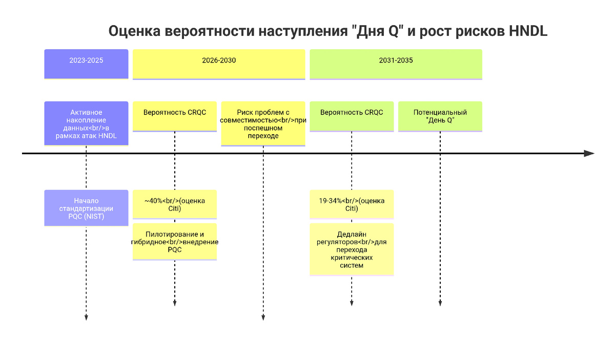 Оценка вероятности наступления "Дня Q" и рост рисков HNDL