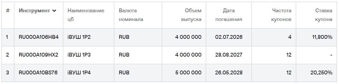 Облигации ПАО "ВУШ" на Мосбирже. Данные от 21.01.2026. Источник: сайт Мосбиржи