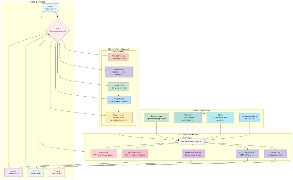 Диаграмма 3: MCP как промежуточный слой между агентами и инструментами