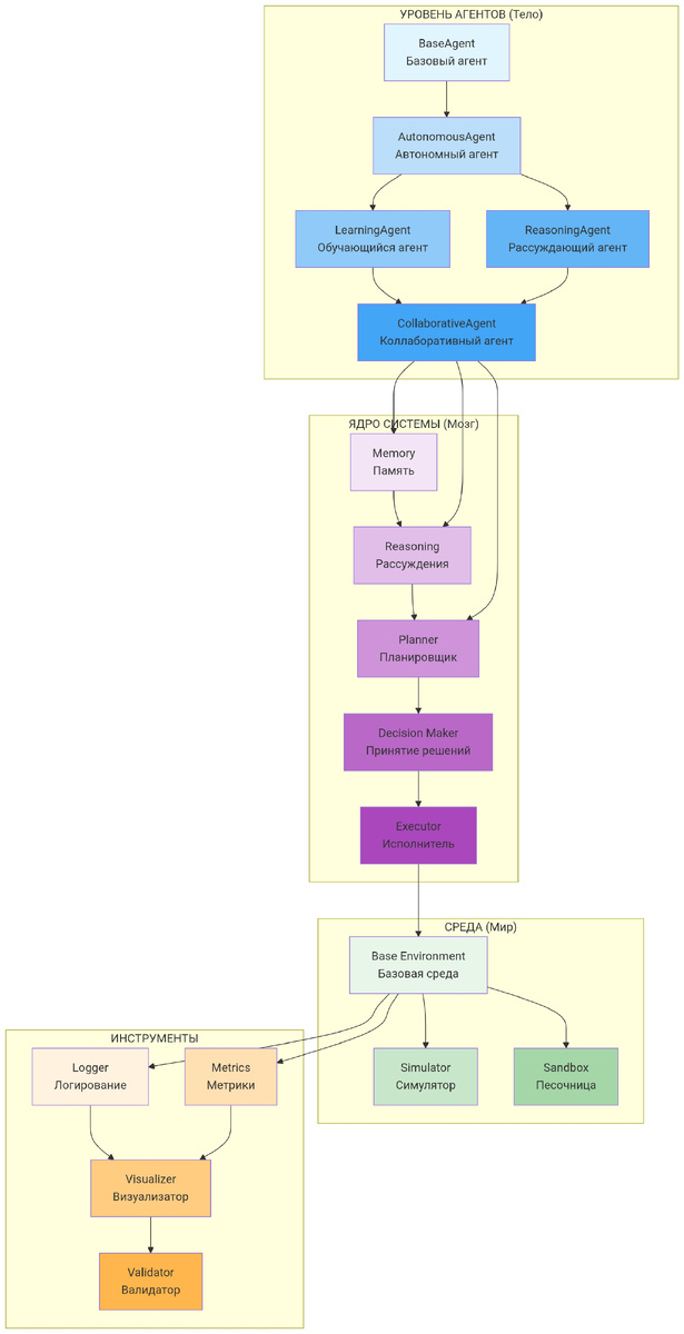 Диаграмма 1: Многоуровневая архитектура агентной системы