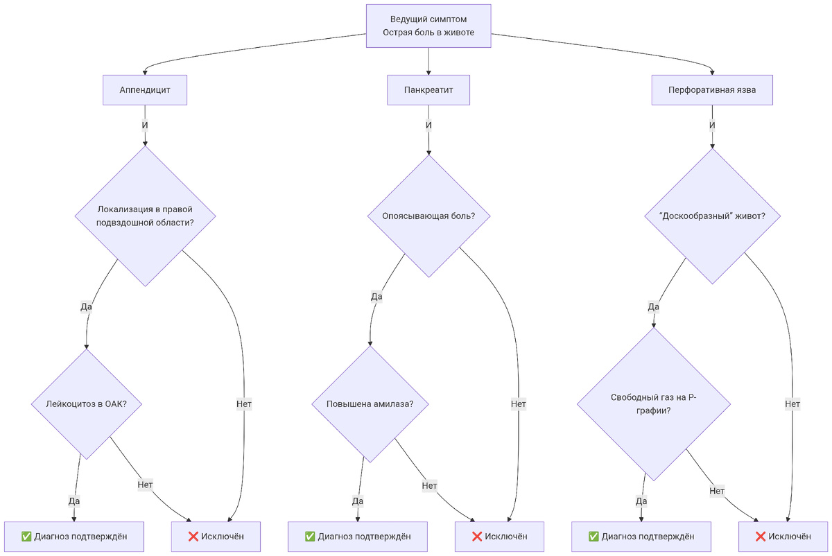 Диаграмма 1: Логический вывод для дифференциальной диагностикиЭта схема показывает, как онтология помогает провести детерминированный вывод для различения диагнозов со схожими симптомами.