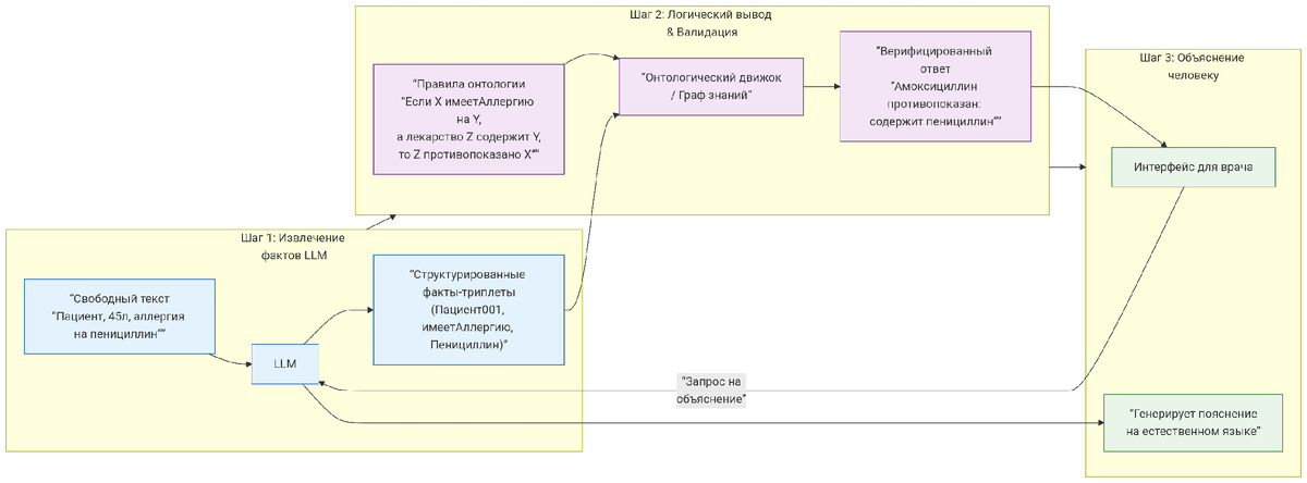 🤖 Диаграмма 2: Паттерн «Гибридный Reasoning» (LLM + Онтология)Эта архитектурная диаграмма иллюстрирует Паттерн C, где LLM и онтология работают вместе, дополняя сильные стороны друг друга.