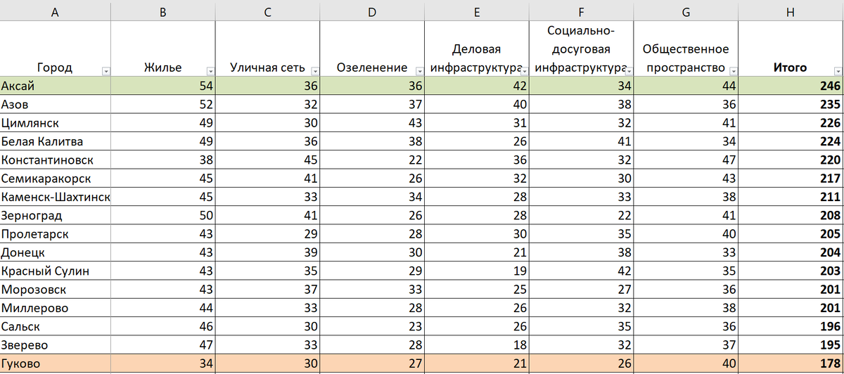 Составлено автором по данным проекта