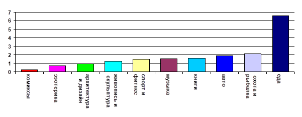 Доля тематических каналов в рекомендательной ленте,%