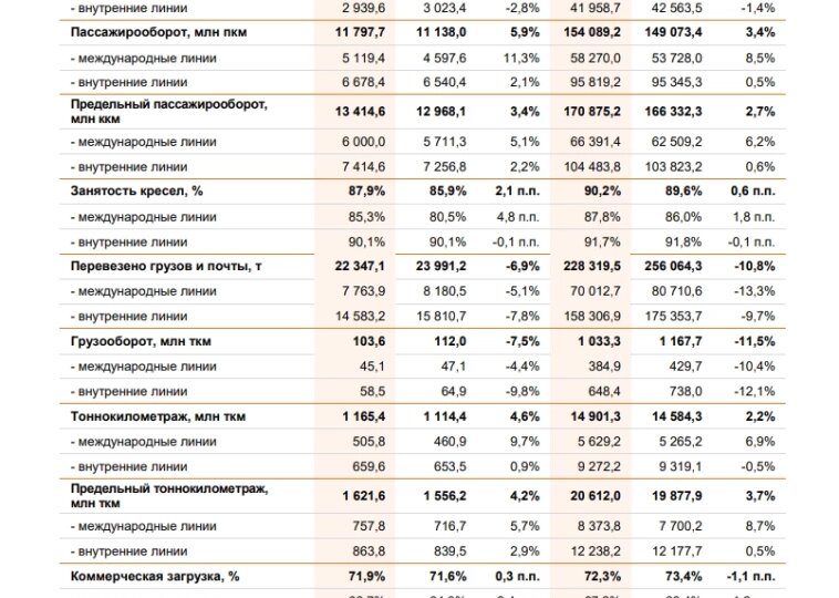Аэрофлот: символический рост на фоне отраслевого спада
