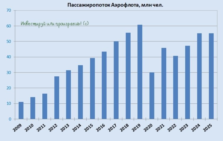 Пассажиропоток Аэрофлота