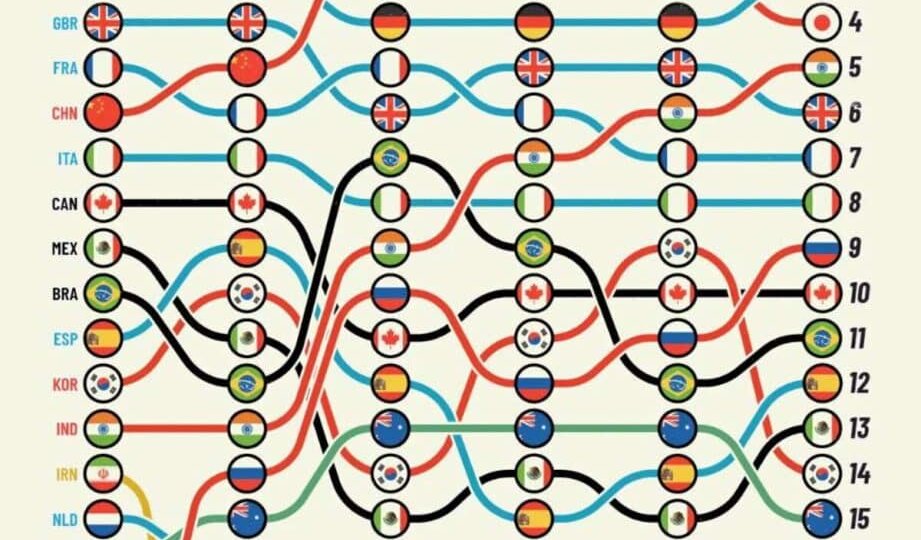 Рейтинг: как изменились крупнейшие экономики мира с 2000 года