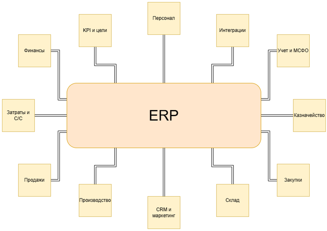 Рис. 1. Типовые функциональные блоки ERP-системы от 1С