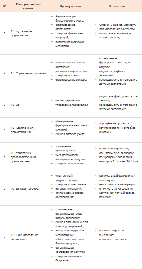 Табл. 1. Обзор 1С-решений