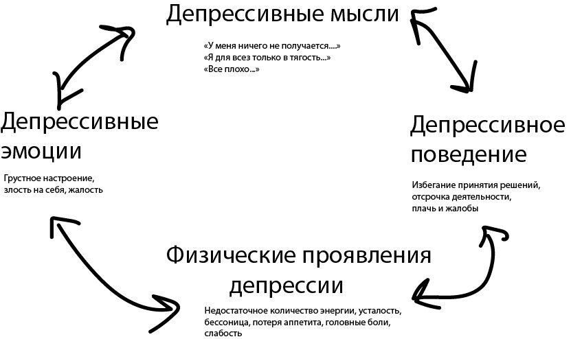 как работает депрессия
