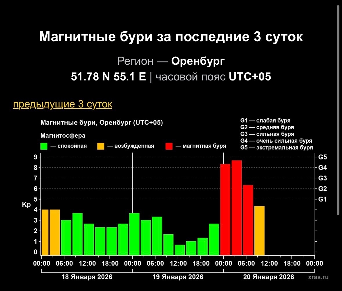    В Оренбургской области и по всей России зафиксировали рекордную магнитную бурю