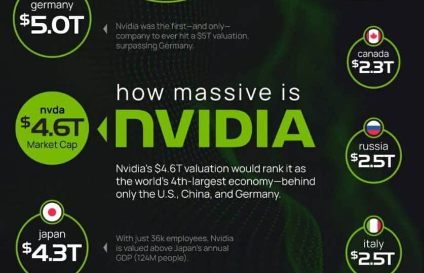 Капитализация Nvidia сравнялась с ВВП целых государств