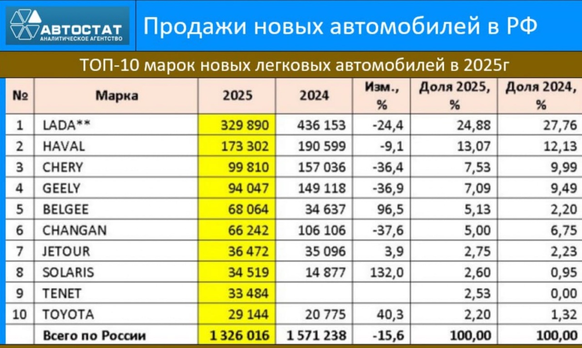 Продажи новых авто в РФ в 2024-2025 годах. Топ-10 легковых моделей в 2025 году. 
