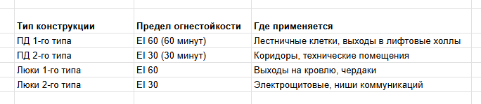 Противопожарные двери и люки: полное руководство по сертификации, монтажу и контролю