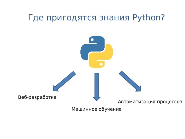Источник: https://multiurok.ru/index.php/files/znakomstvo-s-iazykom-programmirovaniia-python.html