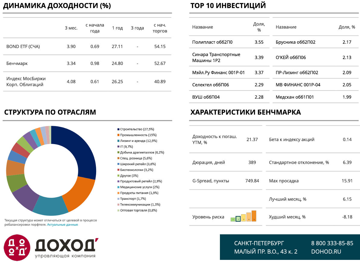 Базовые параметры BOND ETF