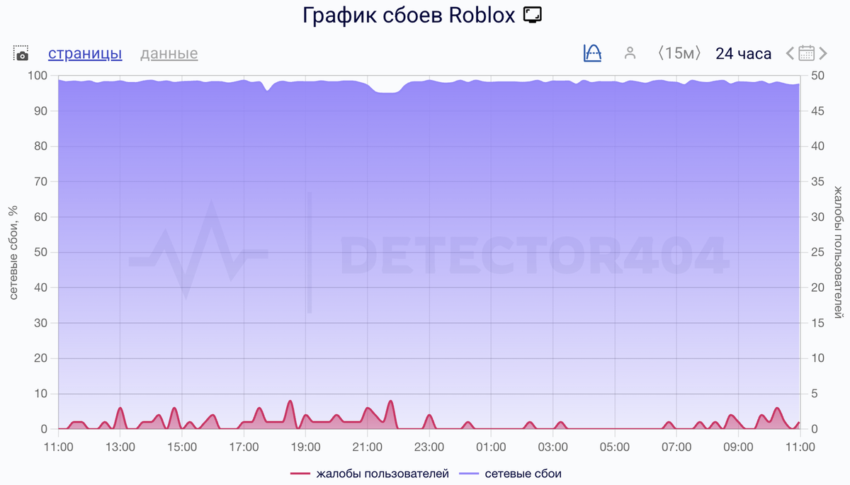    Сбои за сутки