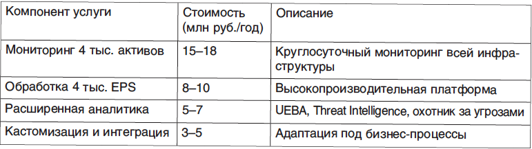 
Табл. Детализация верхней границы бюджета (35 млн руб. в год)